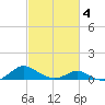 Solomons Island tide chart for Tuesday, March 4, 2025