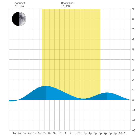 Solomons Island tide chart for Thursday, March 6, 2025