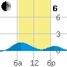 Solomons Island tide chart for Thursday, March 6, 2025