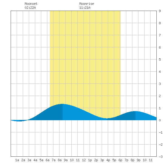 Solomons Island tide chart for Friday, March 7, 2025