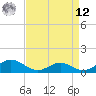Solomons Island tide chart for Saturday, April 12, 2025