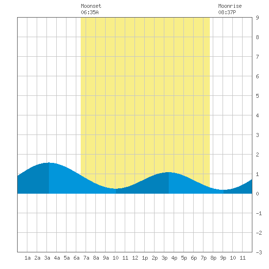 Solomons Island tide chart for Sunday, April 13, 2025