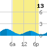 Solomons Island tide chart for Sunday, April 13, 2025