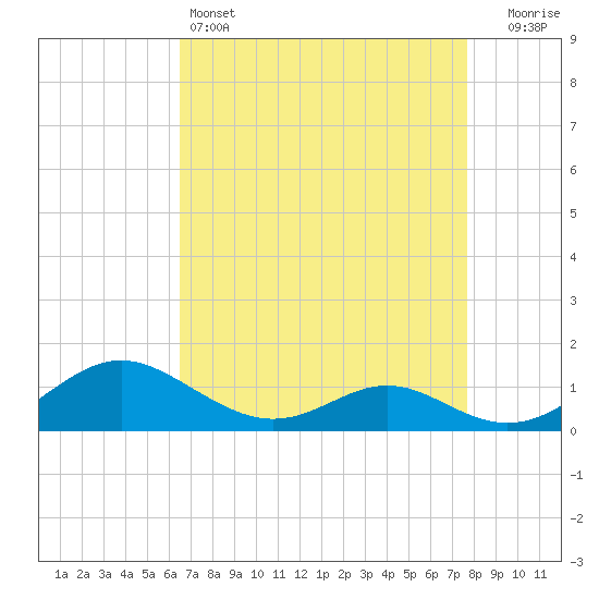 Solomons Island tide chart for Monday, April 14, 2025