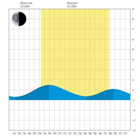 Solomons Island tide chart for Sunday, April 20, 2025