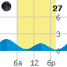 Solomons Island tide chart for Sunday, April 27, 2025