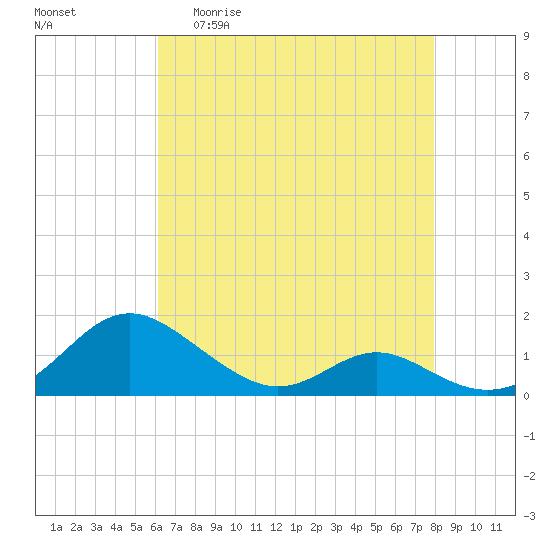 Solomons Island tide chart for Wednesday, April 30, 2025