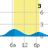 Solomons Island tide chart for Thursday, April 3, 2025