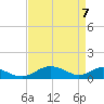 Solomons Island tide chart for Monday, April 7, 2025