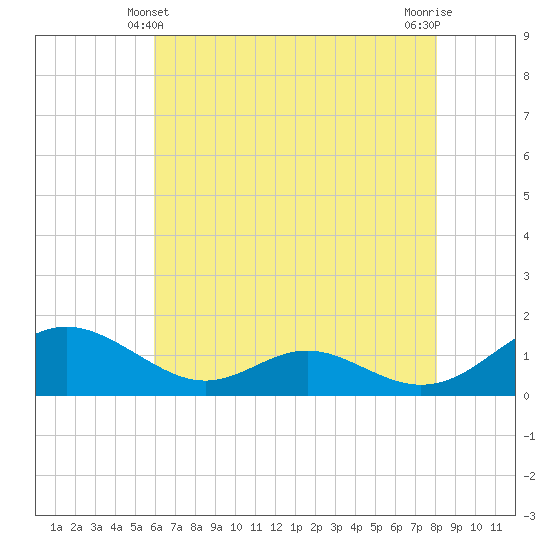 Solomons Island tide chart for Saturday, May 10, 2025