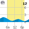 Solomons Island tide chart for Monday, May 12, 2025