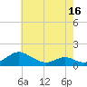 Solomons Island tide chart for Friday, May 16, 2025