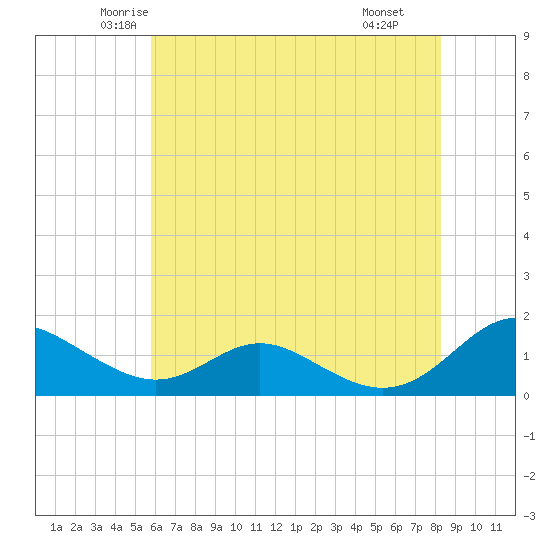 Solomons Island tide chart for Friday, May 23, 2025