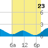 Solomons Island tide chart for Friday, May 23, 2025