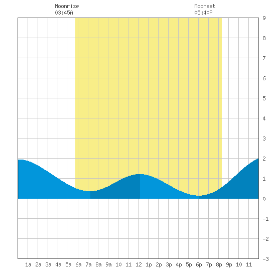 Solomons Island tide chart for Saturday, May 24, 2025