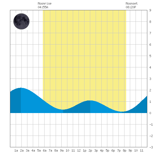 Solomons Island tide chart for Monday, May 26, 2025