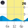 Solomons Island tide chart for Monday, May 26, 2025
