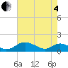 Solomons Island tide chart for Sunday, May 4, 2025