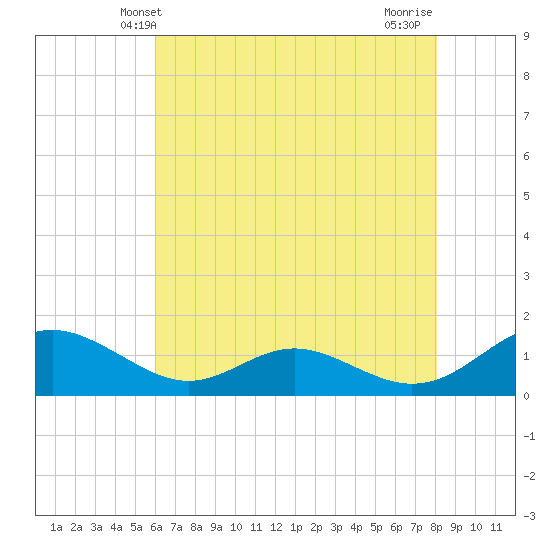 Solomons Island tide chart for Friday, May 9, 2025