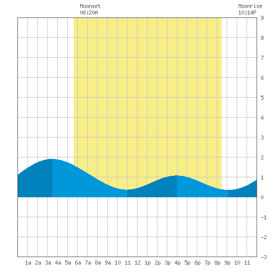 Solomons Island tide chart for Thursday, June 12, 2025