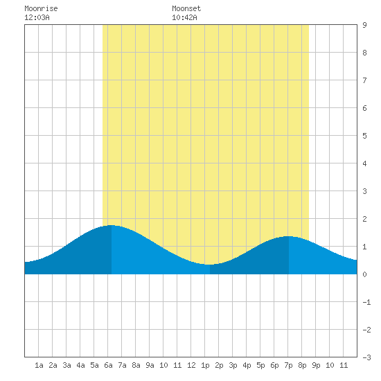 Solomons Island tide chart for Monday, June 16, 2025