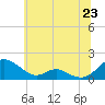 Solomons Island tide chart for Monday, June 23, 2025