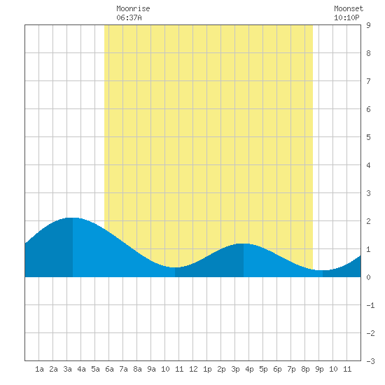 Solomons Island tide chart for Thursday, June 26, 2025