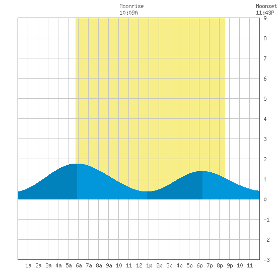 Solomons Island tide chart for Sunday, June 29, 2025