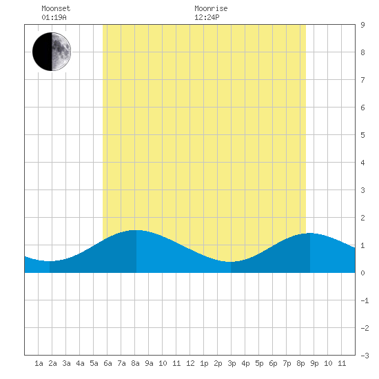 Solomons Island tide chart for Monday, June 2, 2025