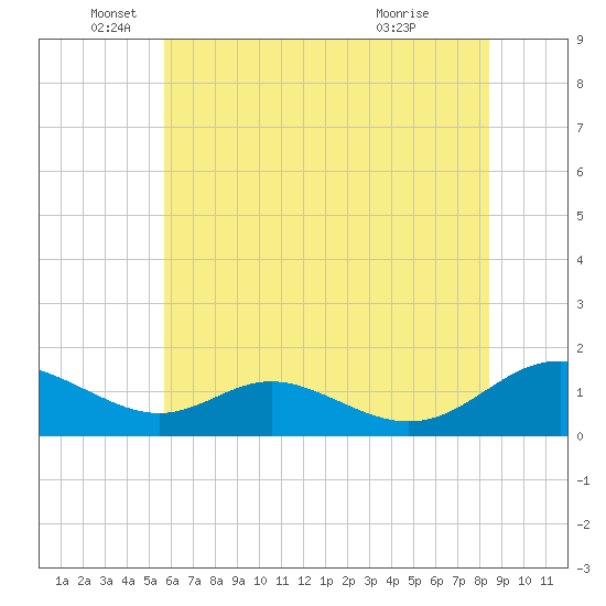 Solomons Island tide chart for Thursday, June 5, 2025