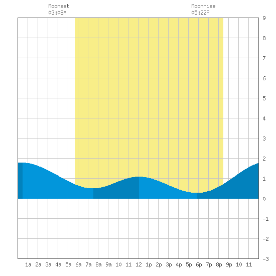 Solomons Island tide chart for Saturday, June 7, 2025