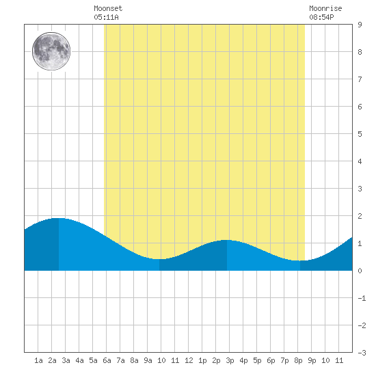 Solomons Island tide chart for Thursday, July 10, 2025