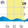 Solomons Island tide chart for Thursday, July 10, 2025