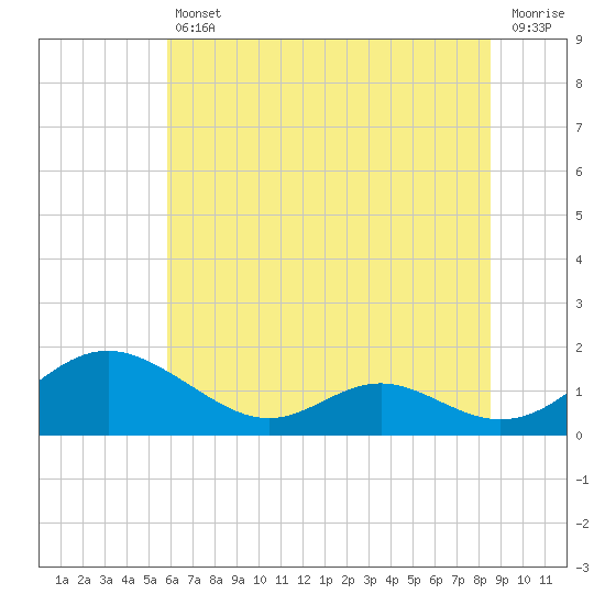 Solomons Island tide chart for Friday, July 11, 2025