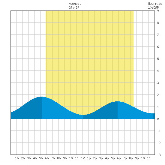 Solomons Island tide chart for Monday, July 14, 2025