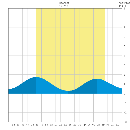 Solomons Island tide chart for Tuesday, July 15, 2025