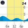 Solomons Island tide chart for Thursday, July 24, 2025