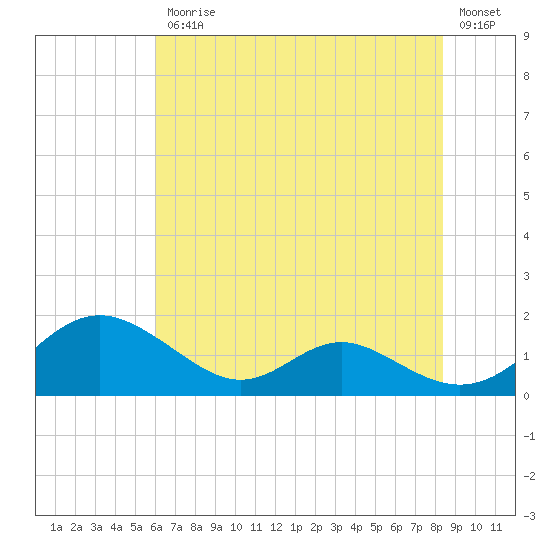 Solomons Island tide chart for Friday, July 25, 2025