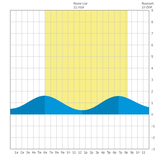 Solomons Island tide chart for Tuesday, July 29, 2025