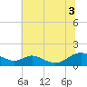 Solomons Island tide chart for Thursday, July 3, 2025