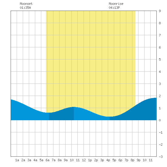 Solomons Island tide chart for Saturday, July 5, 2025