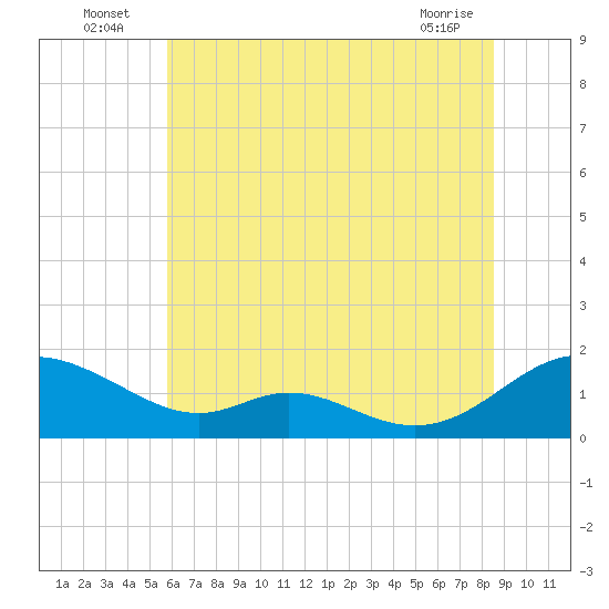 Solomons Island tide chart for Sunday, July 6, 2025