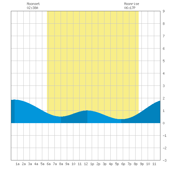 Solomons Island tide chart for Monday, July 7, 2025