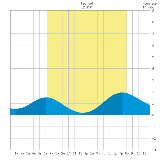 Solomons Island tide chart for Thursday, August 14, 2025