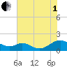Solomons Island tide chart for Friday, August 1, 2025