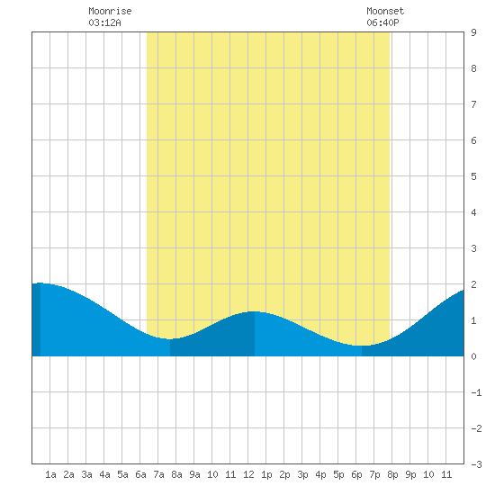 Solomons Island tide chart for Wednesday, August 20, 2025