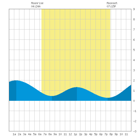 Solomons Island tide chart for Thursday, August 21, 2025