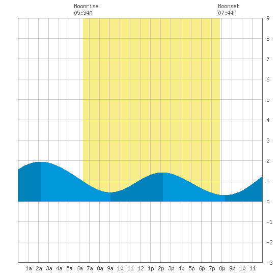 Solomons Island tide chart for Friday, August 22, 2025
