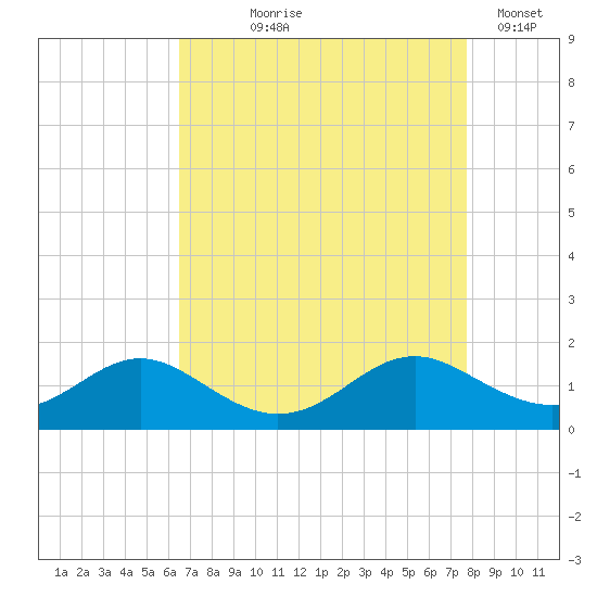 Solomons Island tide chart for Tuesday, August 26, 2025