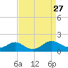 Solomons Island tide chart for Wednesday, August 27, 2025